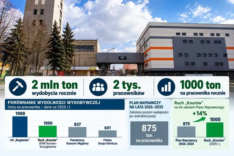Ruch „Knurów” w liczbach – wydajność kopalni na tle JSW i całej branży
