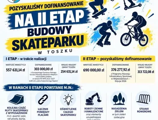 Toszek buduje skatepark. Gmina pozyskała ponad 376 tys. zł na drugi etap