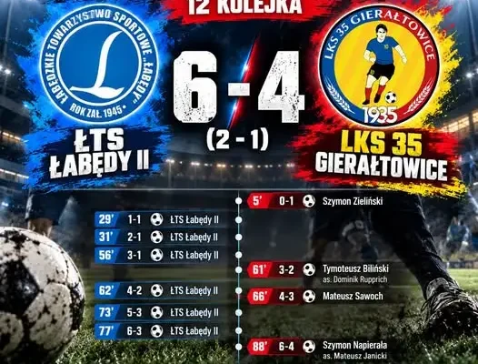 ŁTS Łabędy II – LKS 35 Gierałtowice 6:4. Kibice zobaczyli dziesięć goli