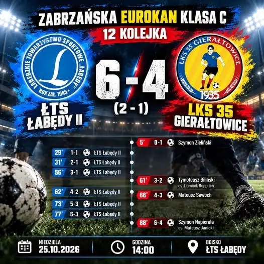ŁTS Łabędy II – LKS 35 Gierałtowice 6:4. Kibice zobaczyli dziesięć goli